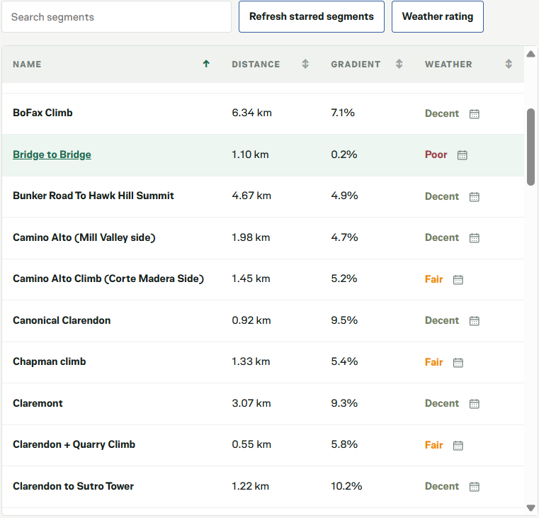 Segments table showing distance, gradient, and weather ratings